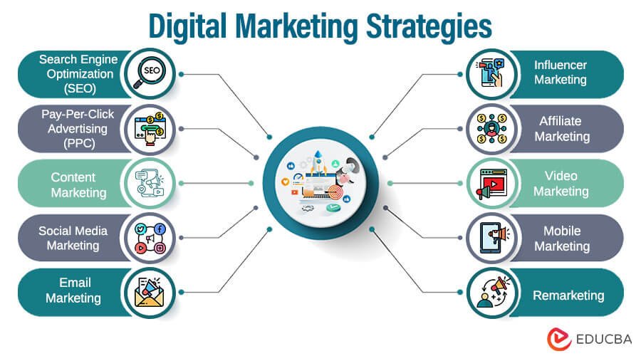 Digital marketing